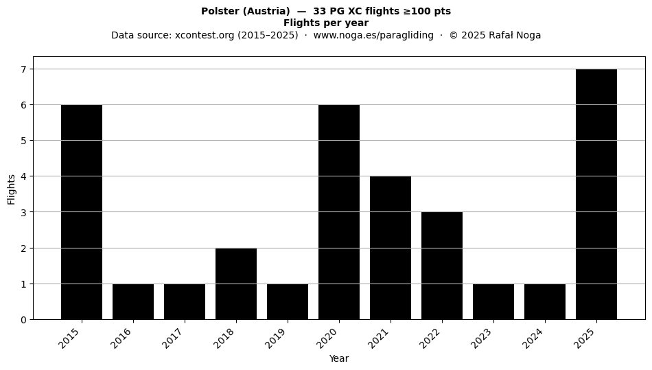 Flights per year