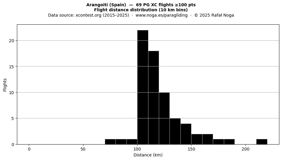 Flight distance