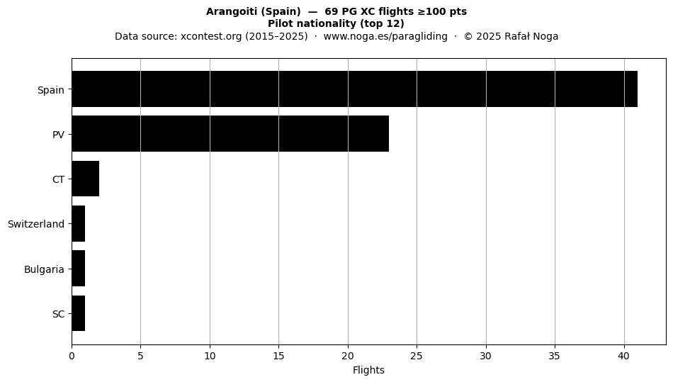 Pilot nationality