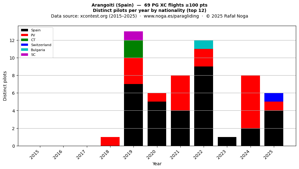 Distinct pilots per year
