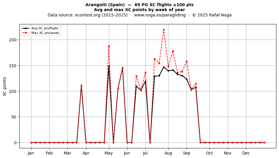 XC points by week