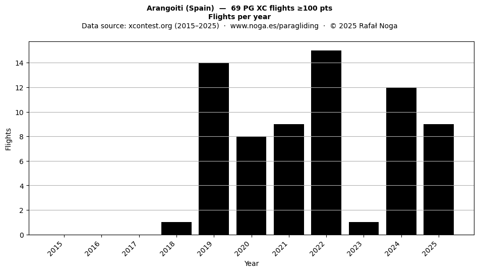 Flights per year