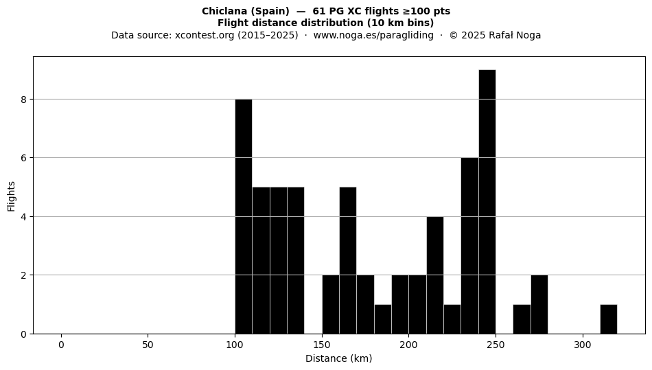 Flight distance