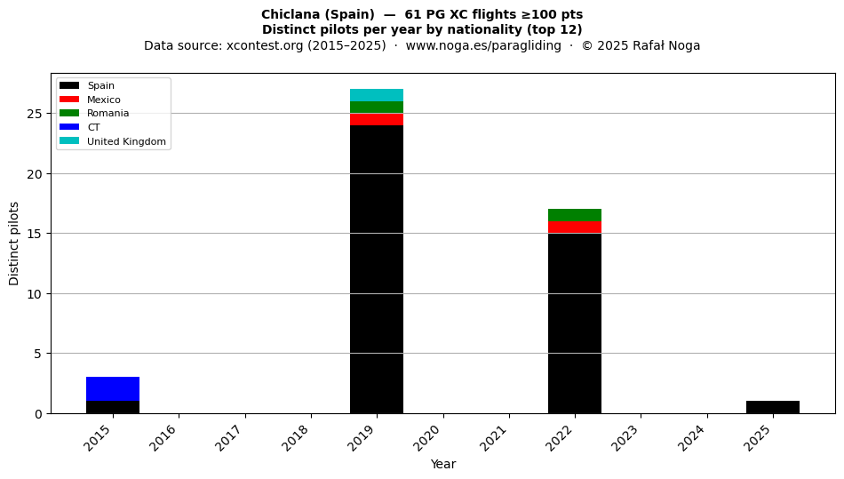 Distinct pilots per year