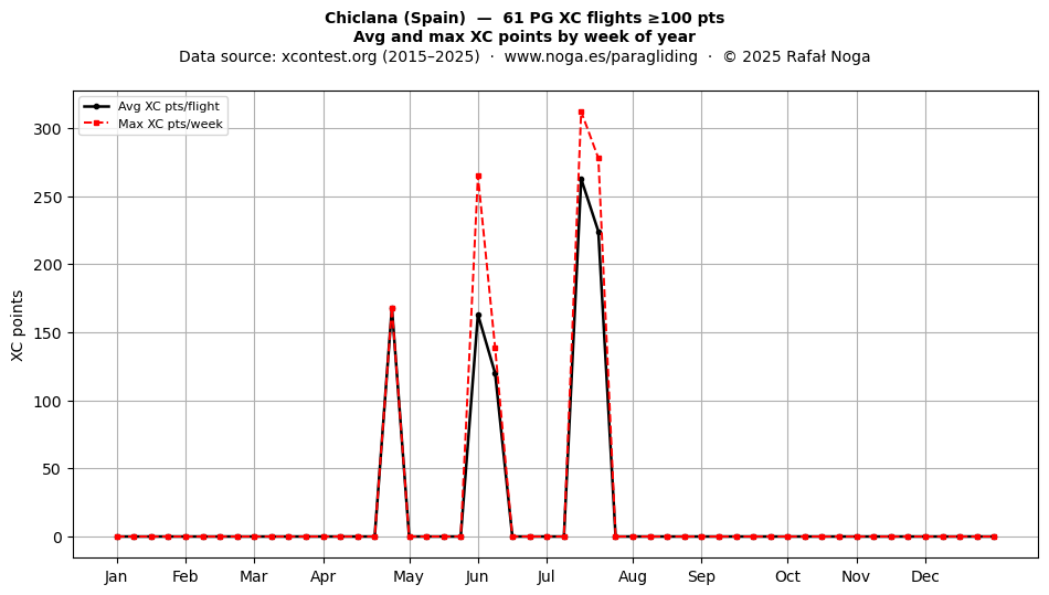 XC points by week