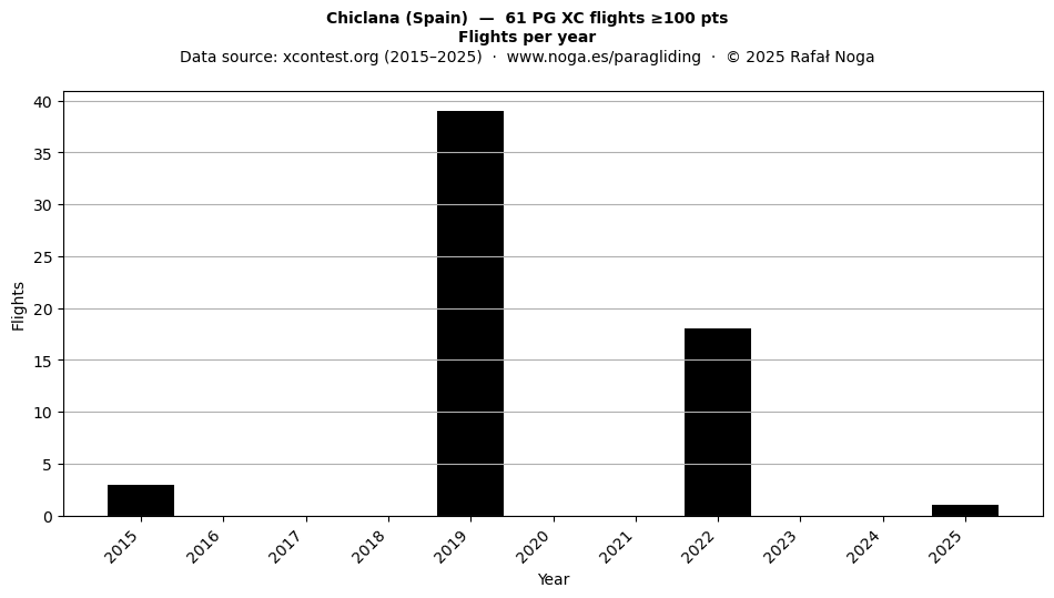 Flights per year