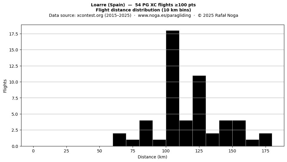 Flight distance