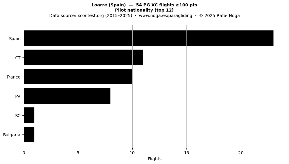 Pilot nationality