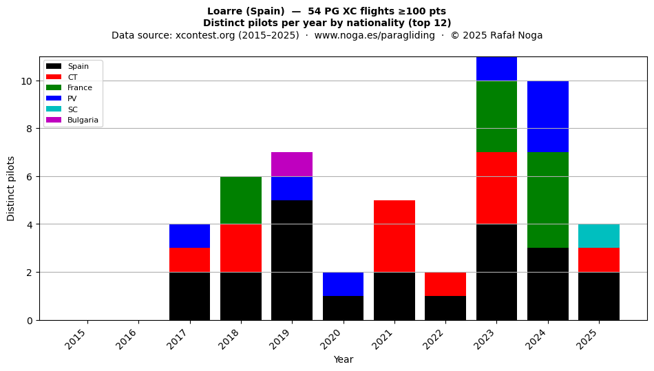 Distinct pilots per year