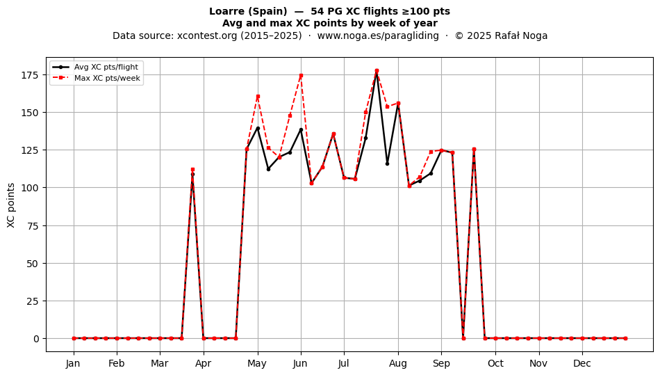 XC points by week