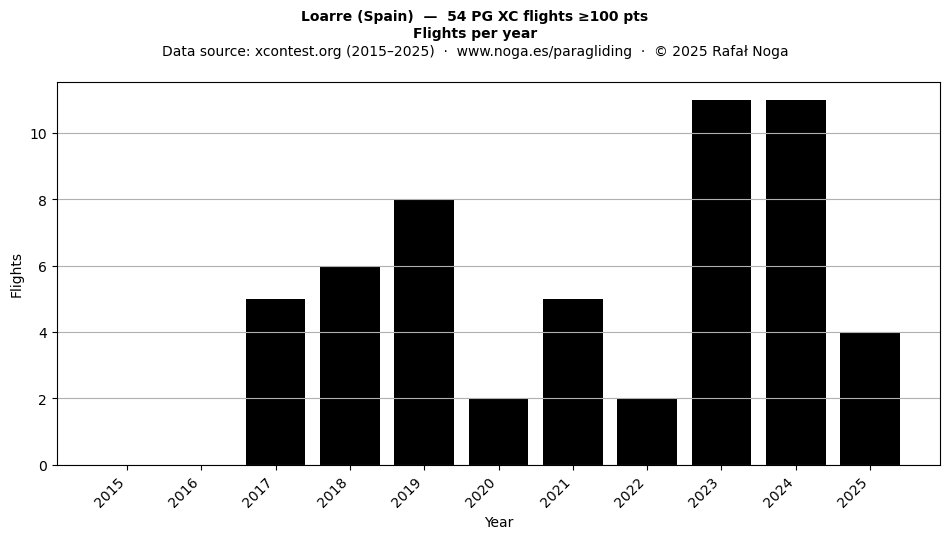 Flights per year