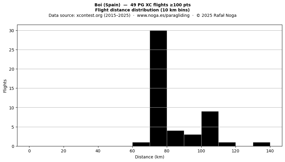 Flight distance