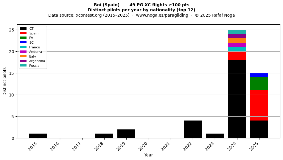 Distinct pilots per year