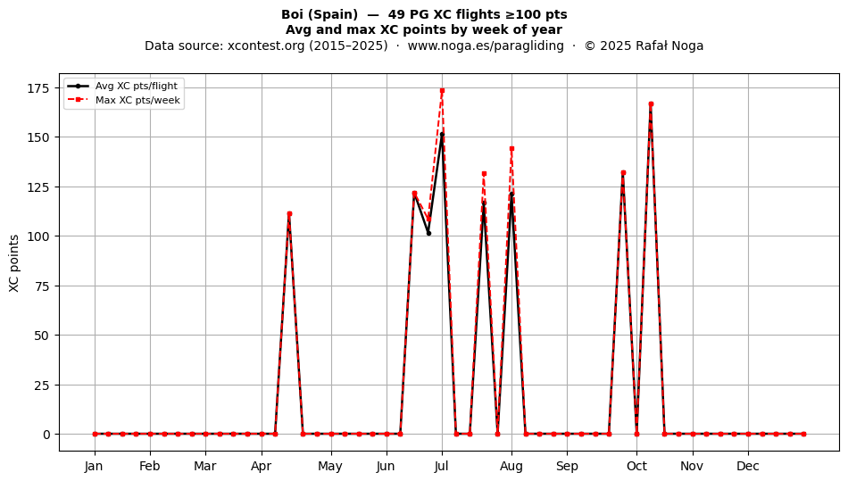 XC points by week
