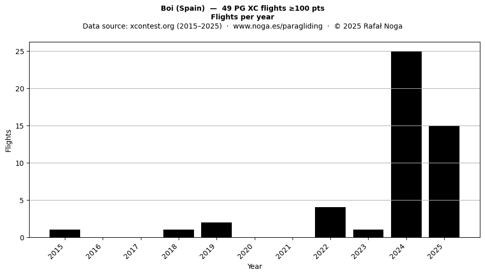 Flights per year