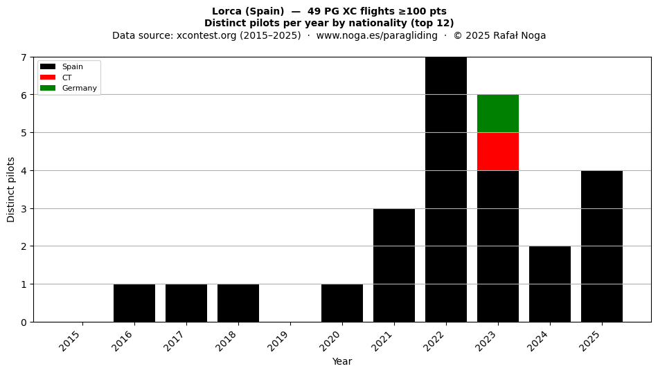 Distinct pilots per year