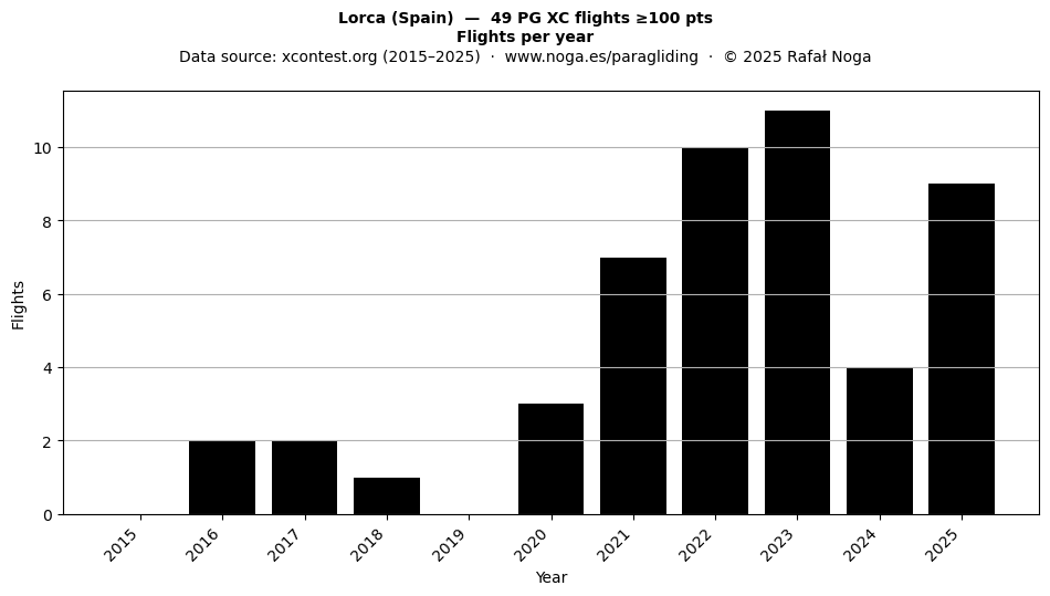 Flights per year