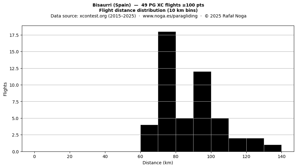 Flight distance