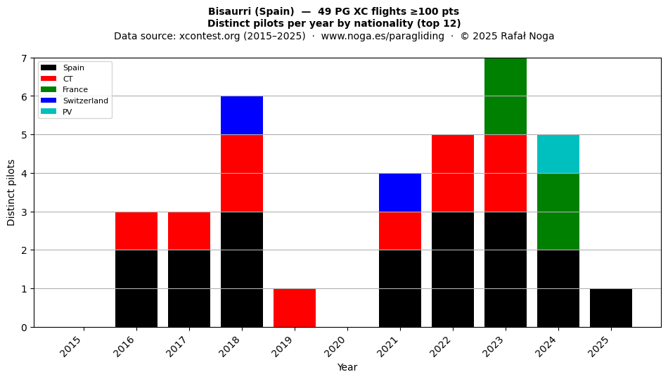 Distinct pilots per year