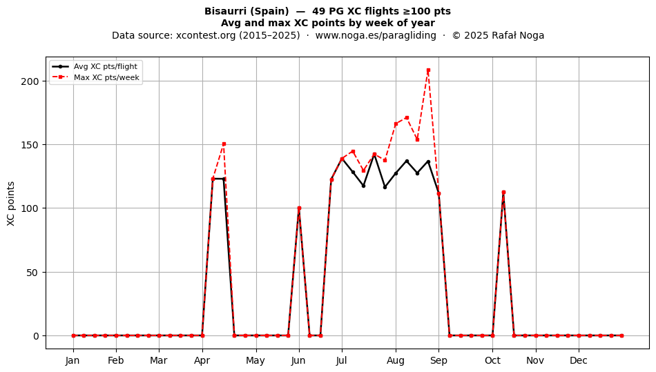 XC points by week