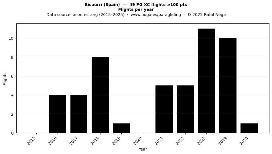 Flights per year