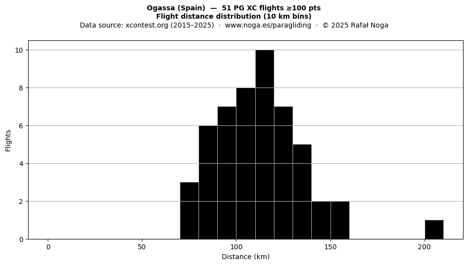 Flight distance