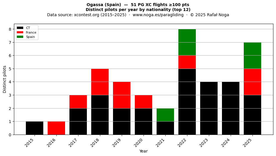 Distinct pilots per year