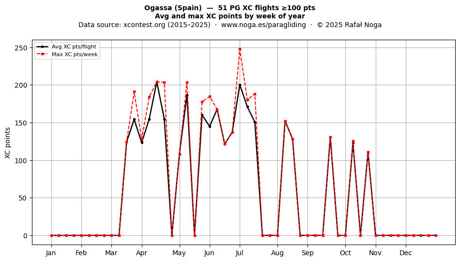 XC points by week