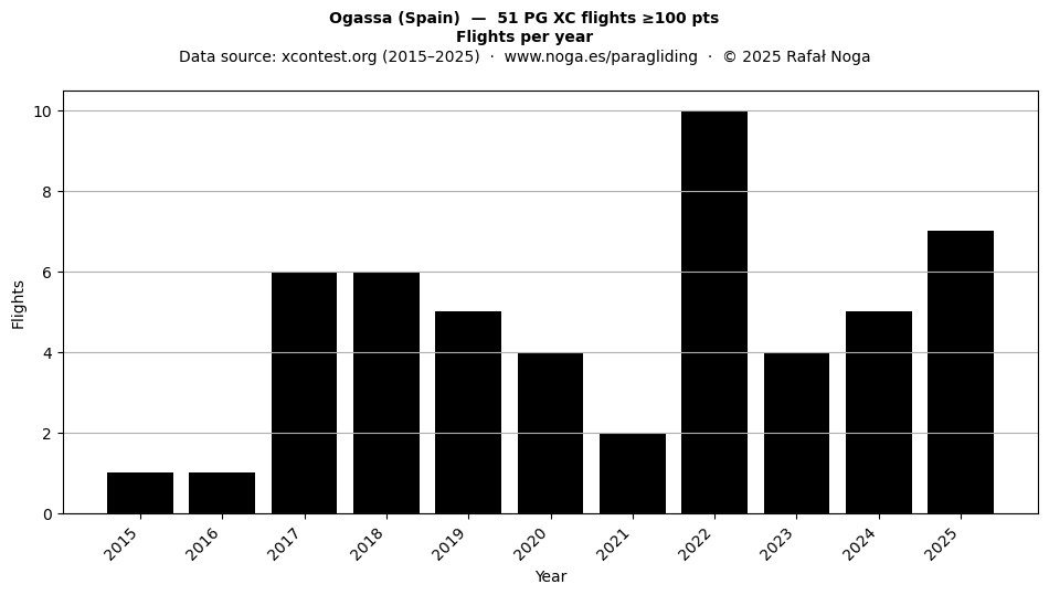 Flights per year