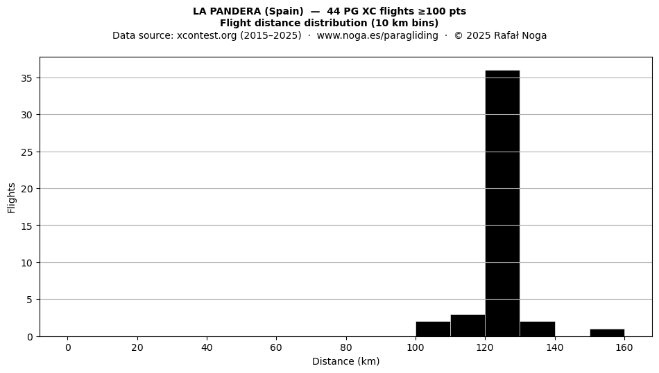 Flight distance