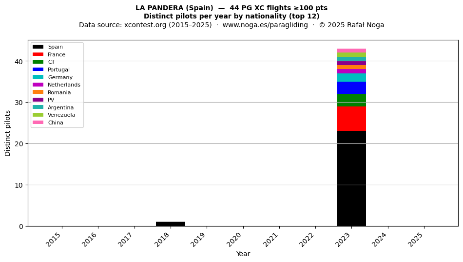 Distinct pilots per year