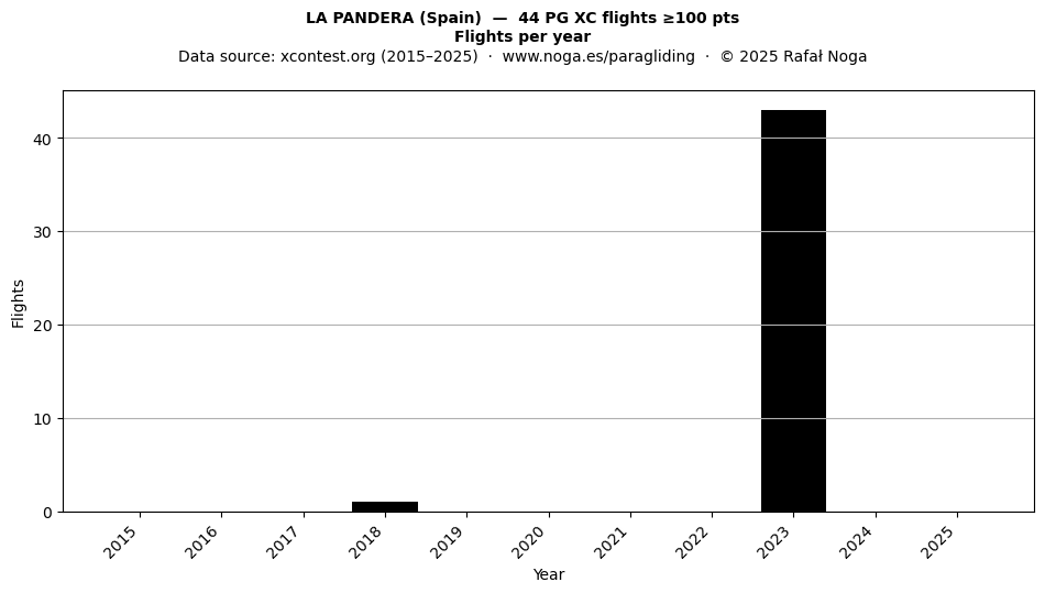 Flights per year