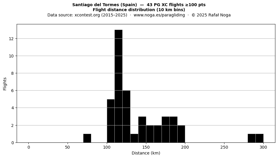 Flight distance