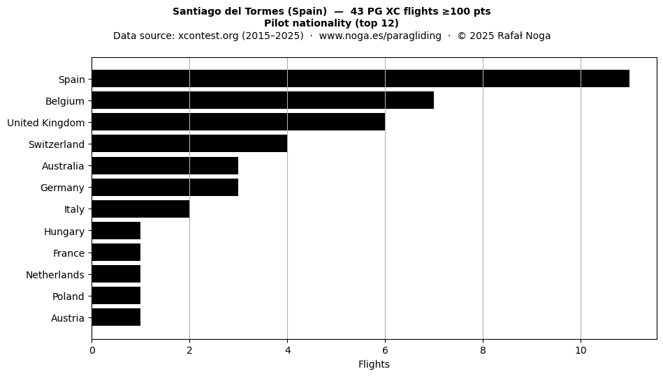 Pilot nationality
