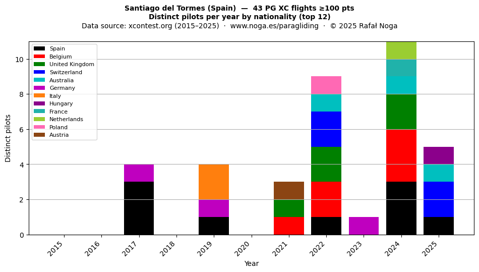 Distinct pilots per year