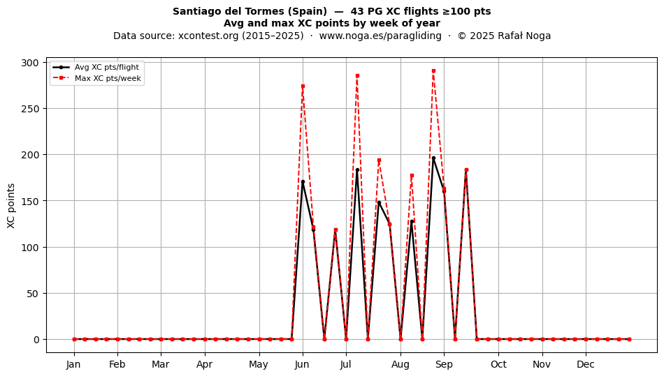 XC points by week