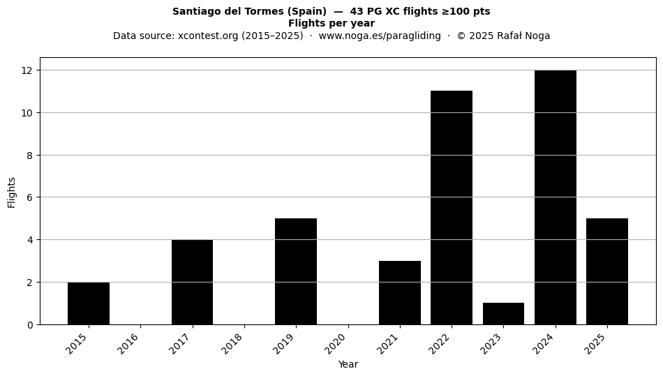 Flights per year