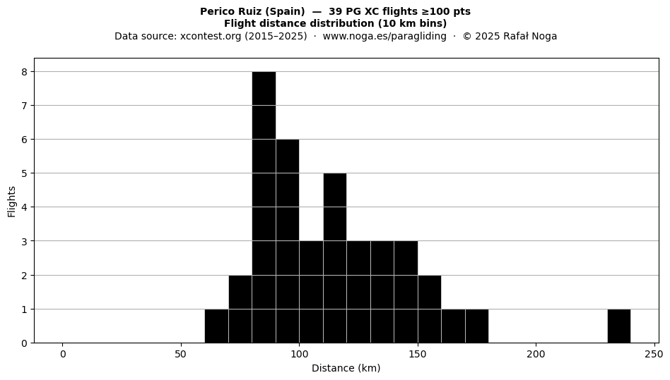 Flight distance