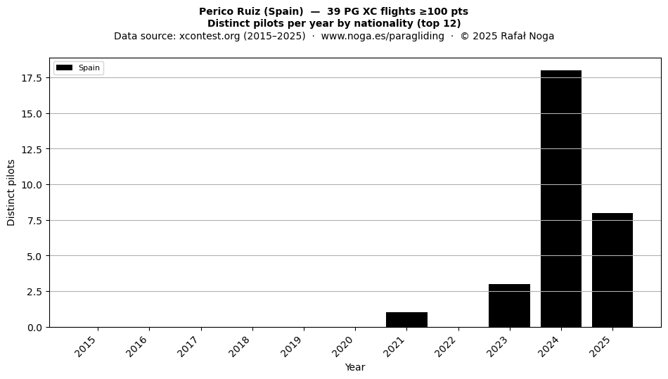Distinct pilots per year