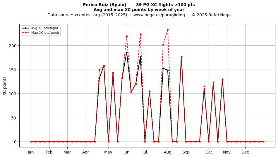 XC points by week