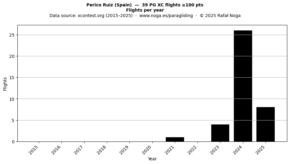 Flights per year