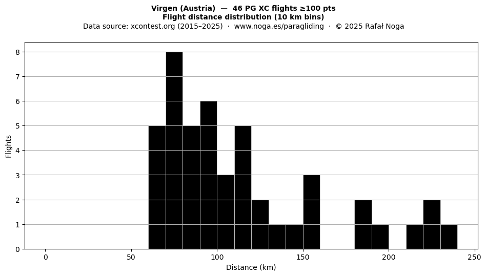 Flight distance