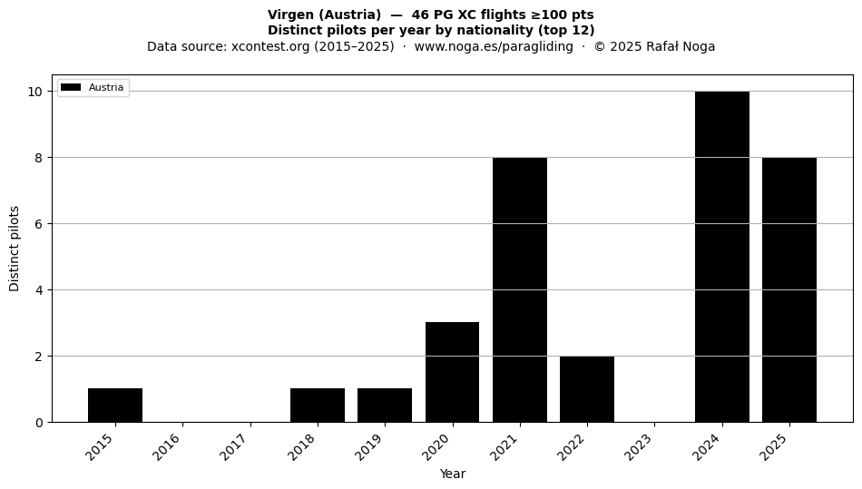 Distinct pilots per year