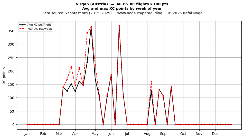 XC points by week