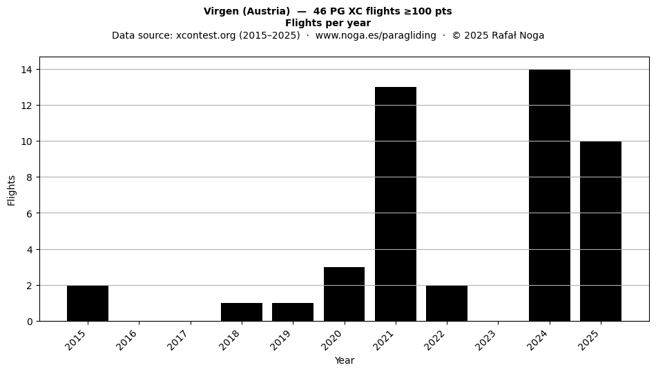Flights per year
