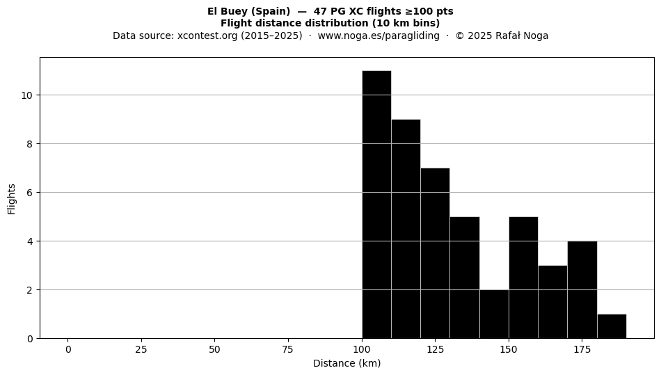 Flight distance