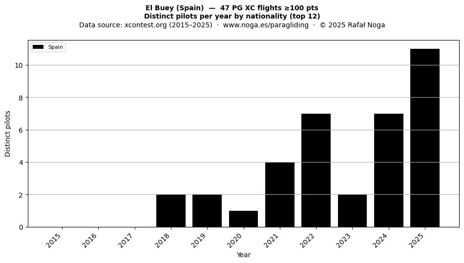 Distinct pilots per year