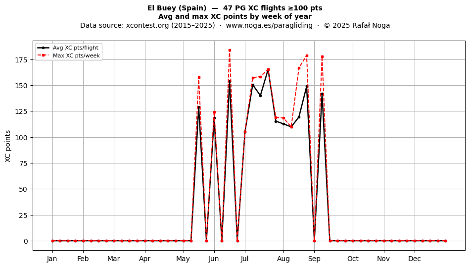 XC points by week