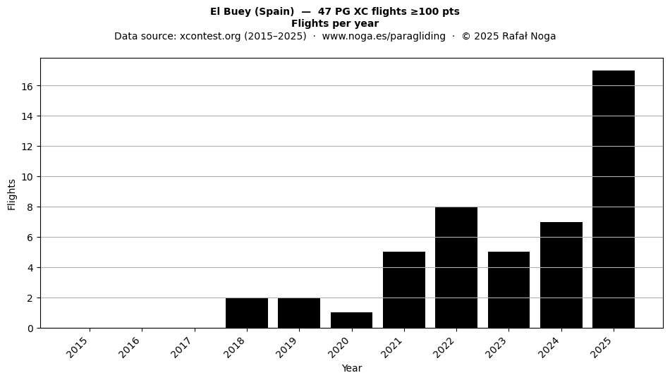 Flights per year