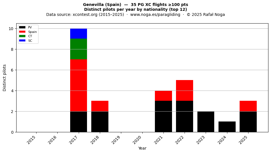 Distinct pilots per year